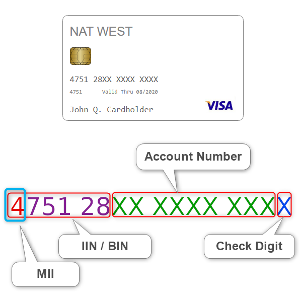 Anatomia numeru karty kredytowej Visa Natwest