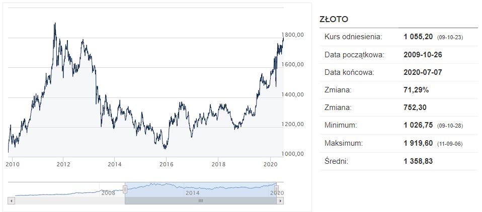 wykres gold bankier.pl