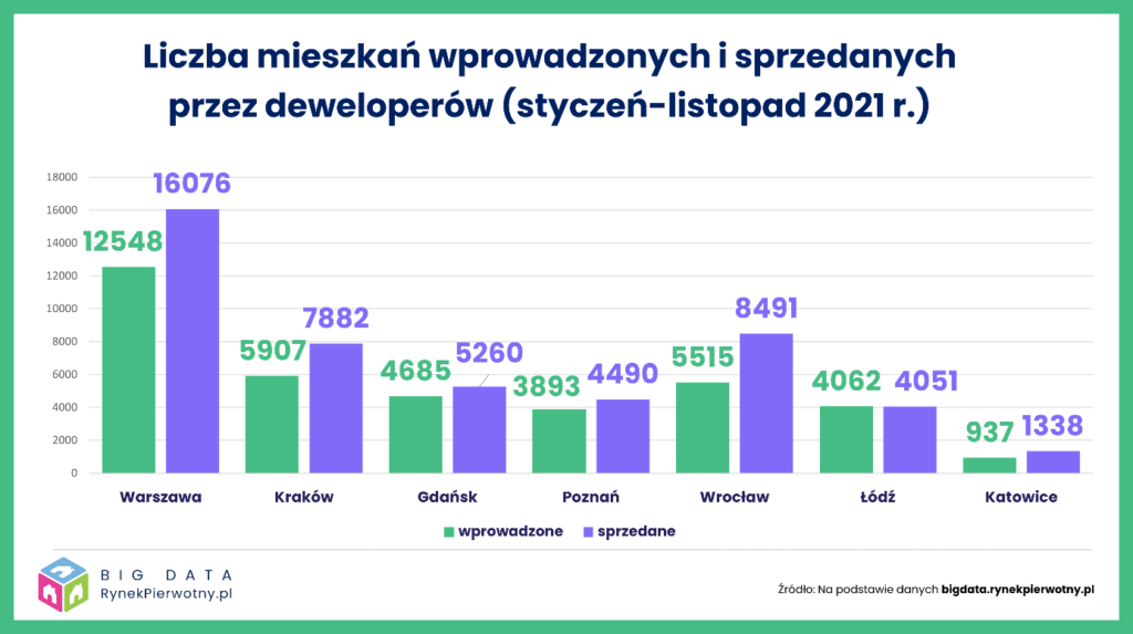 1 mieszkania BIG DATA RynekPierwotny