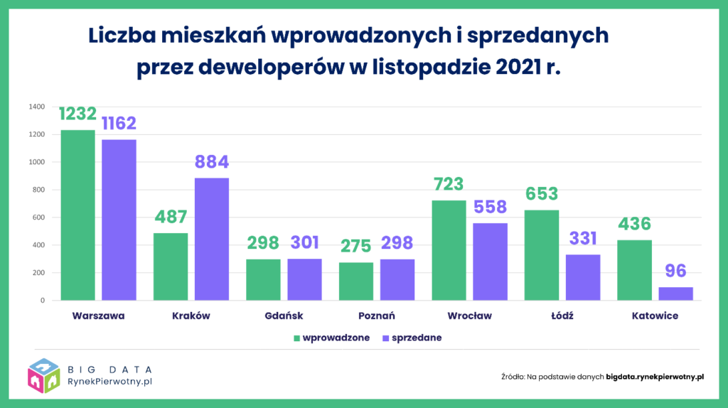2 mieszkania BIG DATA RynekPierwotny