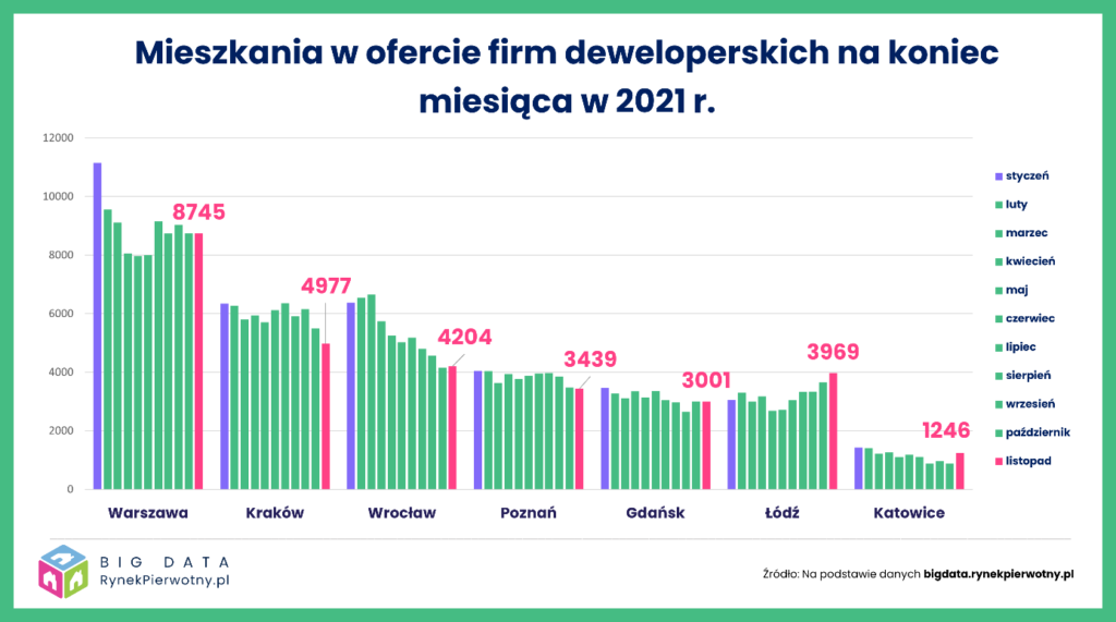 3 mieszkania BIG DATA RynekPierwotny