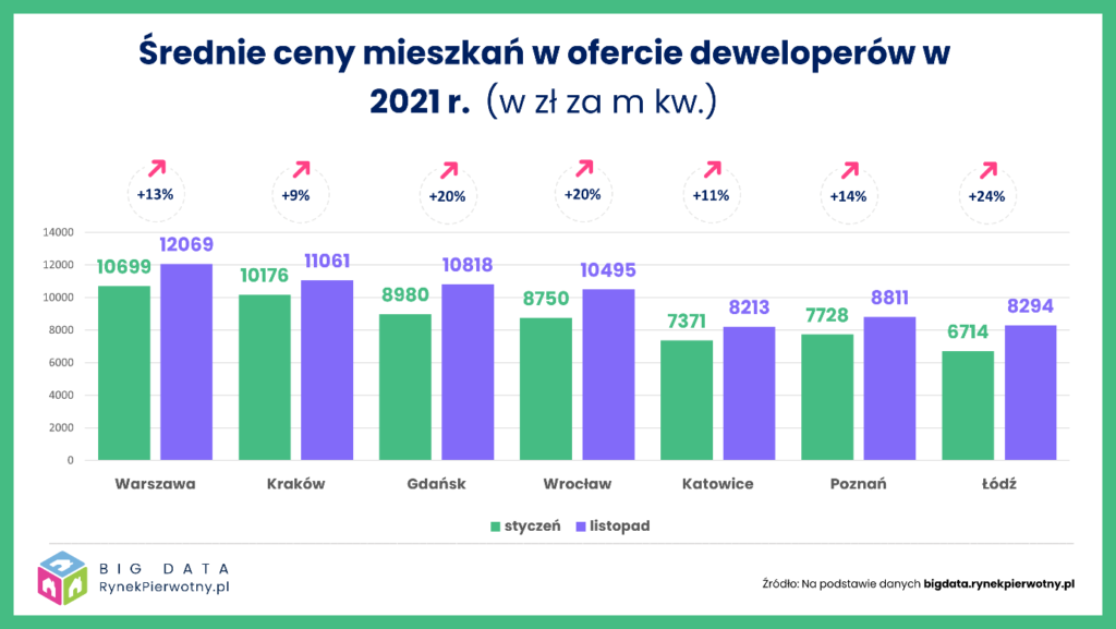 4 mieszkania BIG DATA RynekPierwotny