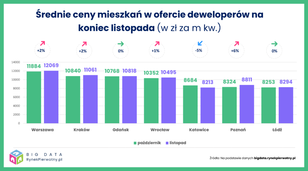 5 mieszkania BIG DATA RynekPierwotny