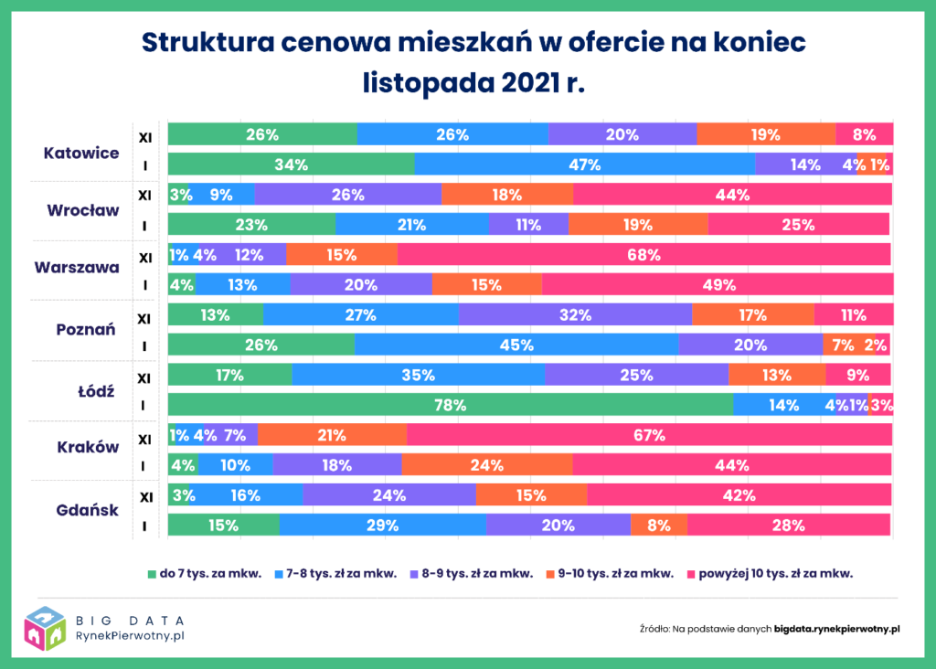 6 mieszkania BIG DATA RynekPierwotny